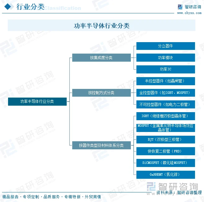 功率半导体行业分类