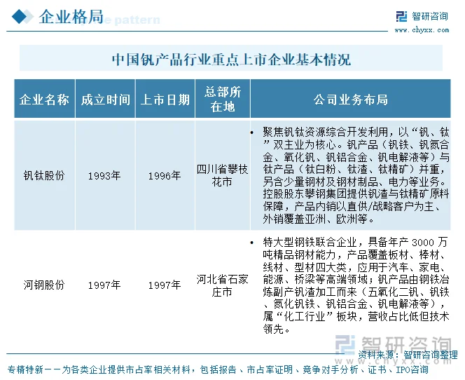 中国钒产品行业重点上市企业基本情况