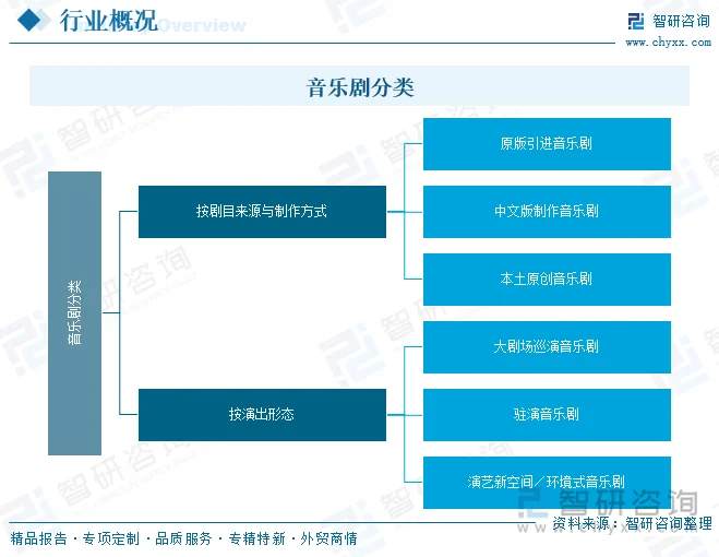 音乐剧分类