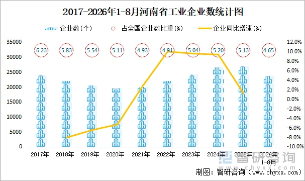 2017-2026年1-8月河南省工业企业数统计图