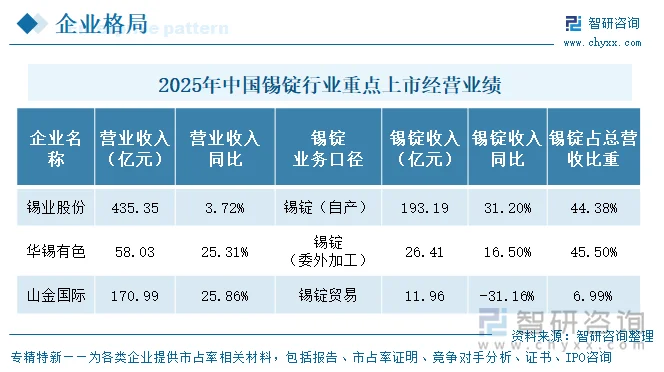 2025年中国锡锭行业重点上市企业经营业绩