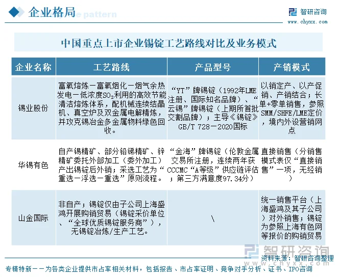 中国重点上市企业锡锭工艺路线对比及业务模式