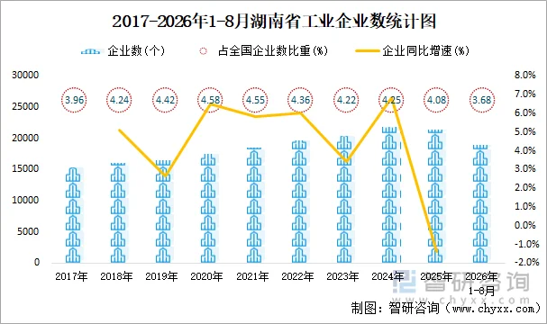 2017-2026年1-8月湖南省工业企业数统计图