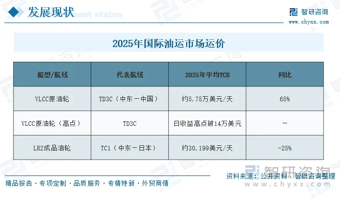 2025年国际油运市场运价