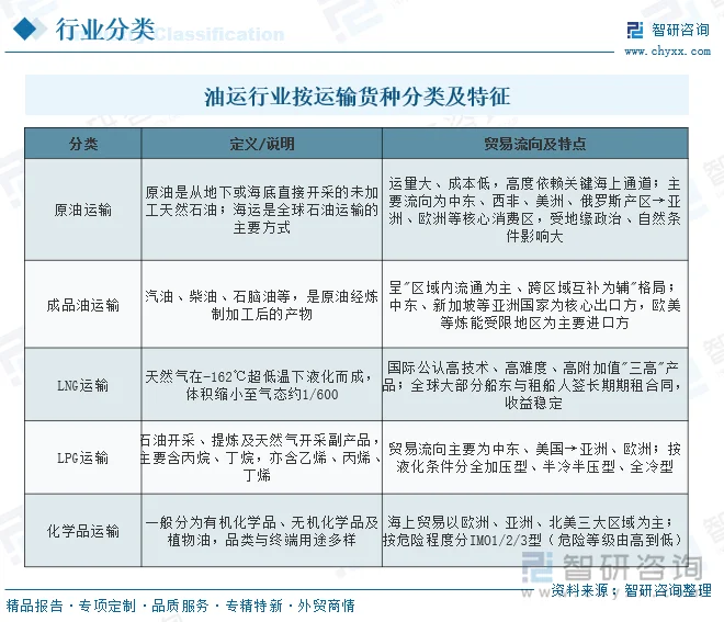 油运行业按运输货种分类及特征