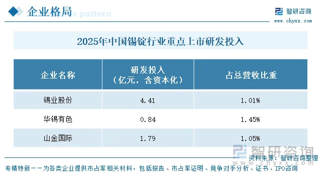 2025年中国锡锭行业重点上市企业研发投入
