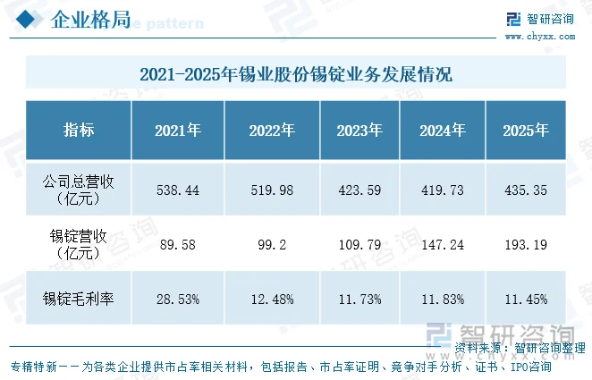 2021-2025年锡业股份锡锭业务发展情况