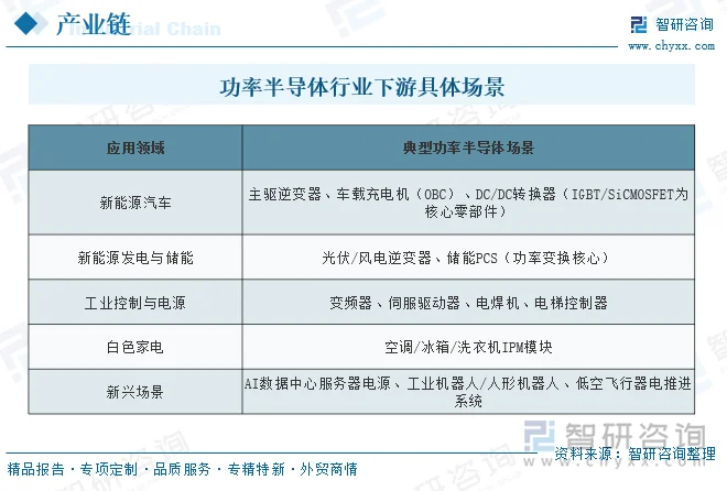 功率半导体行业下游具体场景