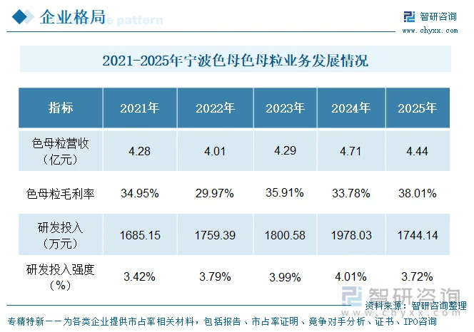 2021-2025年宁波色母色母粒业务发展情况