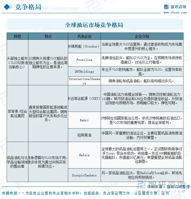 全球油运市场竞争格局