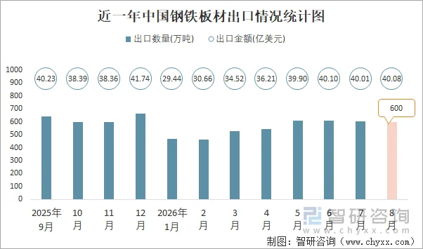 近一年中国钢铁板材出口情况统计图