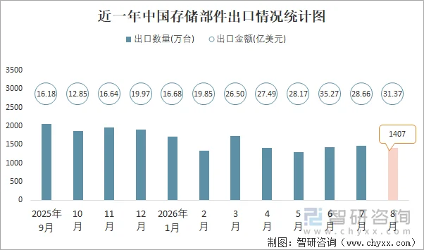 近一年中国存储部件出口情况统计图