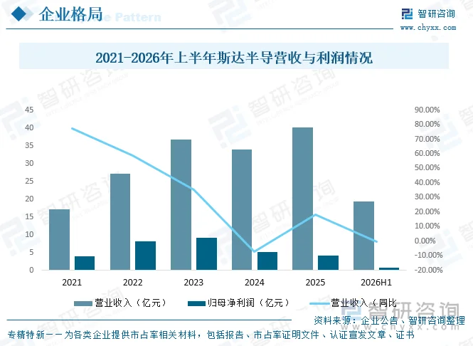2021-2026年上半年斯达半导营收与利润情况