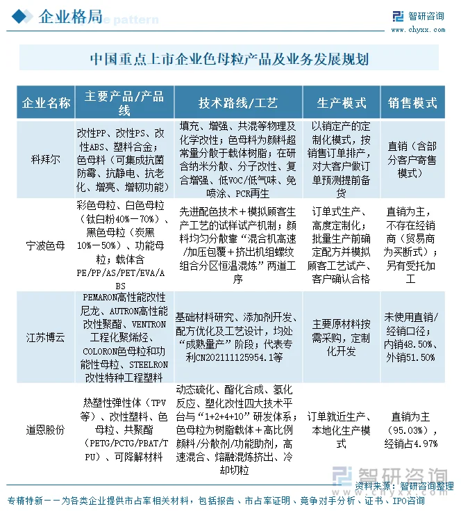 中国重点上市企业色母粒产品及业务发展规划