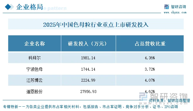2025年中国色母粒行业重点上市企业研发投入