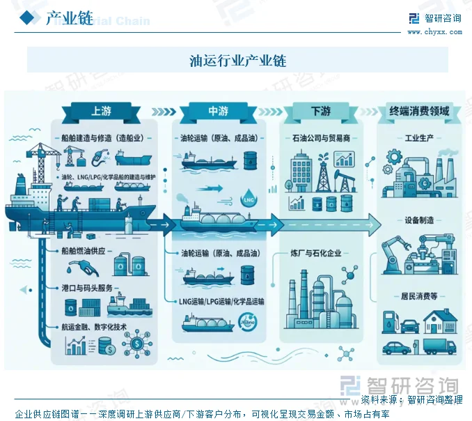 油运行业产业链
