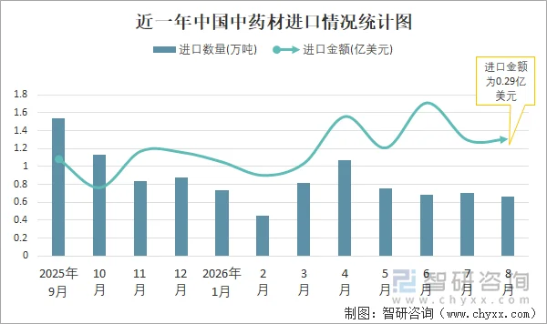 近一年中国中药材进口情况统计图