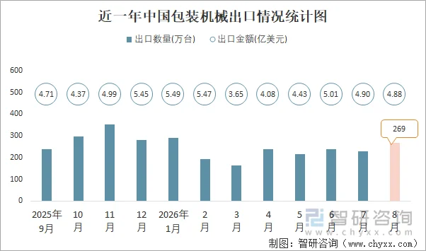 近一年中国包装机械出口情况统计图
