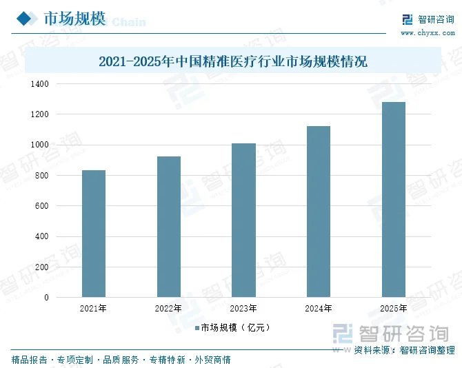 2021-2025年中国精准医疗行业市场规模情况