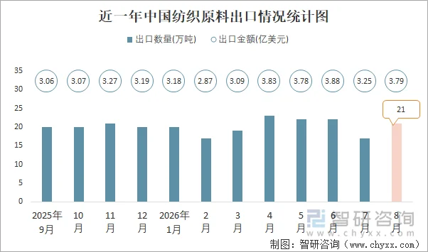 近一年中国纺织原料出口情况统计图