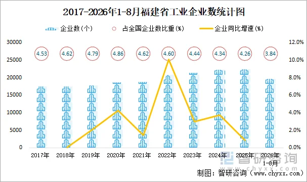 2017-2026年1-8月福建省工业企业数统计图