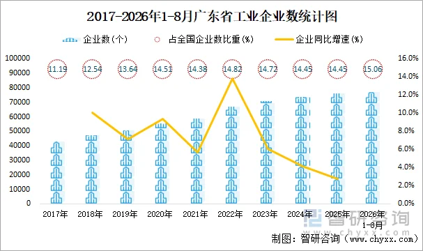 2017-2026年1-8月广东省工业企业数统计图