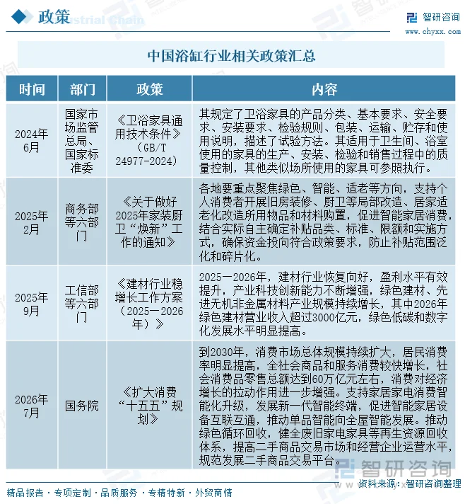 中国浴缸行业相关政策汇总