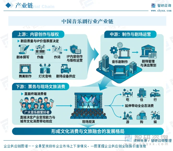 中国音乐剧行业产业链