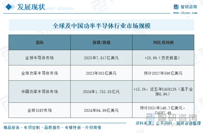 全球及中国功率半导体行业市场规模