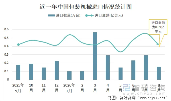 近一年中国包装机械进口情况统计图
