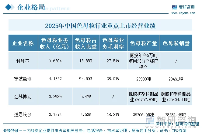 2025年中国色母粒行业重点上市企业经营业绩