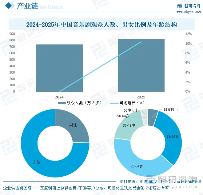 2024-2025年中国音乐剧观众人数、男女比例及年龄结构