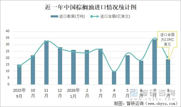 近一年中国棕榈油进口情况统计图