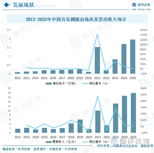 2012-2025年中国音乐剧演出场次及票房收入统计