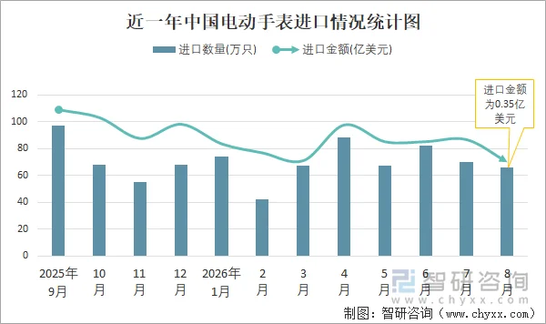 近一年中国电动手表进口情况统计图