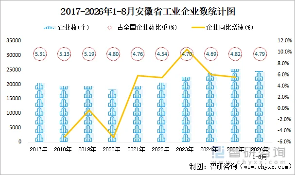 2017-2026年1-8月安徽省工业企业数统计图