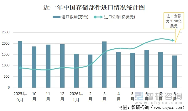 近一年中国存储部件进口情况统计图