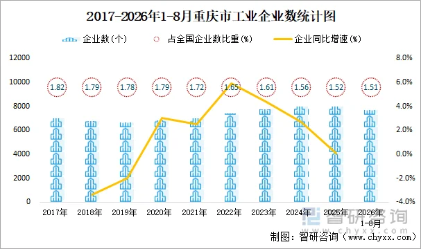 2017-2026年1-8月重庆市工业企业数统计图