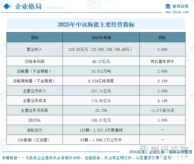 2025年中远海能主要经营指标