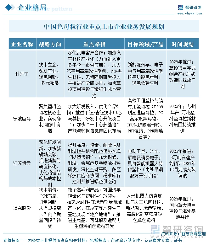中国色母粒行业重点上市企业业务发展规划
