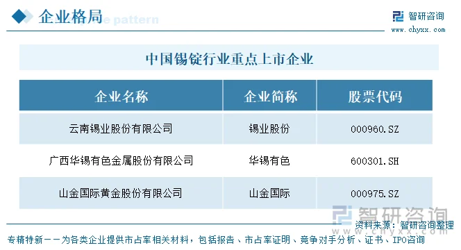 中国锡锭行业重点上市企业