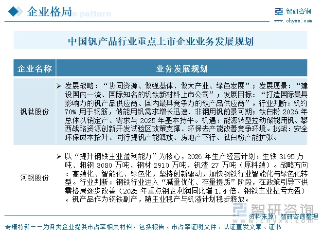 中国钒产品行业重点上市企业业务发展规划
