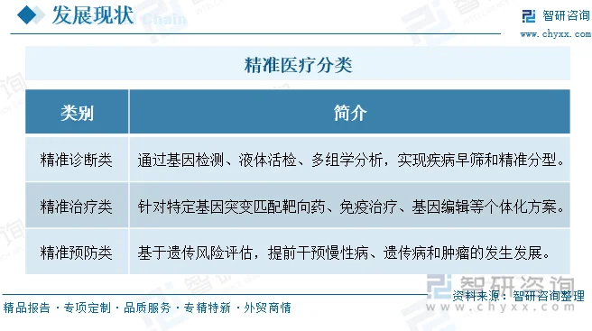 精准医疗分类