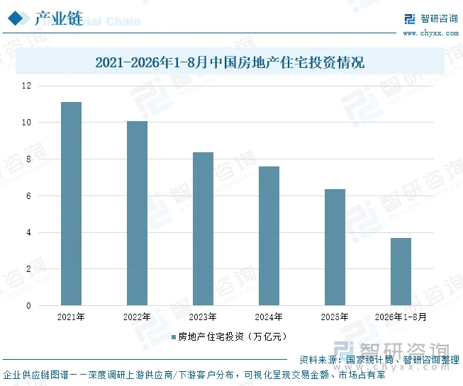 2021-2026年1-8月中国房地产住宅投资情况