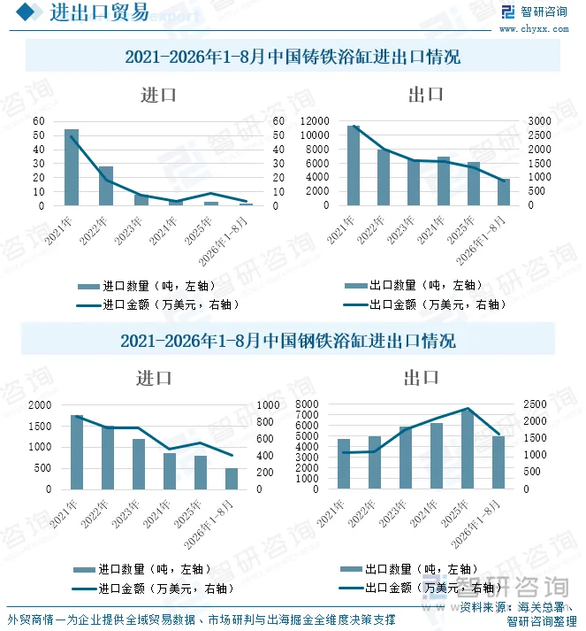 2021-2026年1-8月中国铸铁浴缸、钢铁浴缸进出口情况