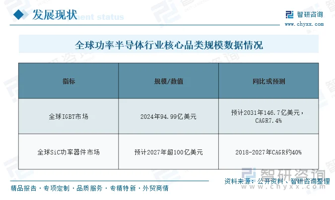 全球功率半导体行业核心品类规模数据情况