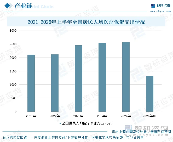 2021-2026年上半年全国居民人均医疗保健支出情况