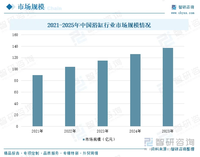 2021-2025年中国浴缸行业市场规模情况