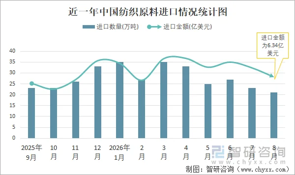 近一年中国纺织原料进口情况统计图