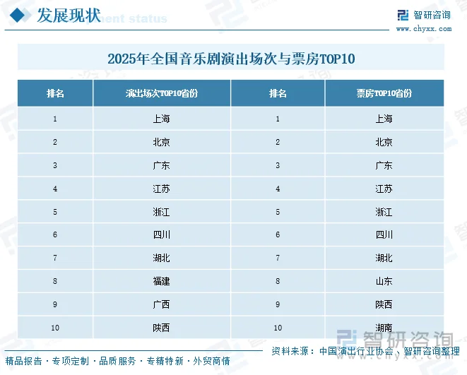 2025年全国音乐剧演出场次与票房TOP10